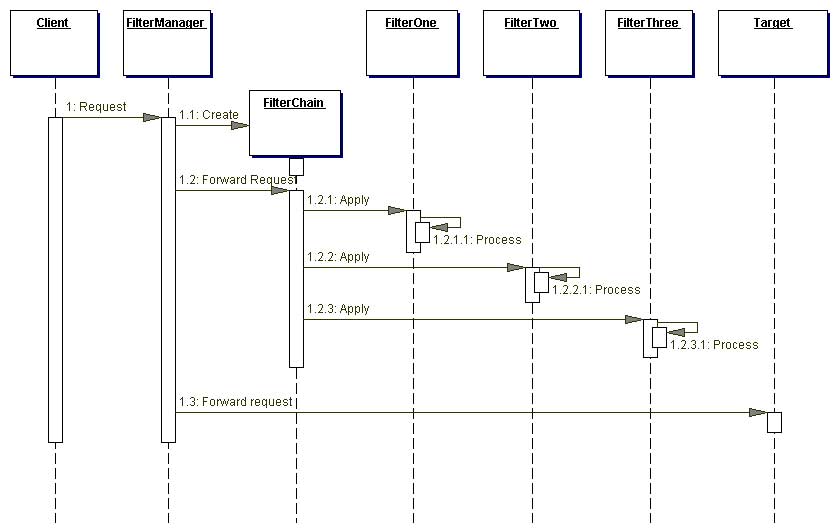 Request forward. Структура паттерна Filter. Filter pattern структура. Java Filter pattern структура.