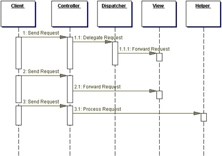 Request forward. Front Controller паттерн. Диаграмма последовательности морской бой. Front end контроллер. Диаграмма последовательности страховая компания.