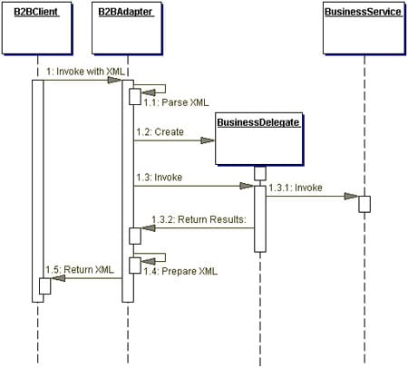 Core J2EE Patterns - Business Delegate