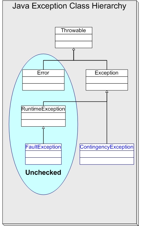 The exception hierarchy in Java