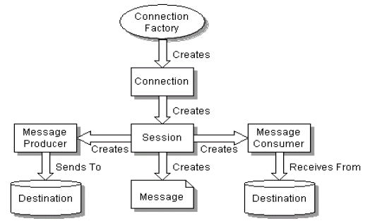 Java consumer. Модель программиста. Factory connection. JMS acknowledge Mode. Producer Consumer java.