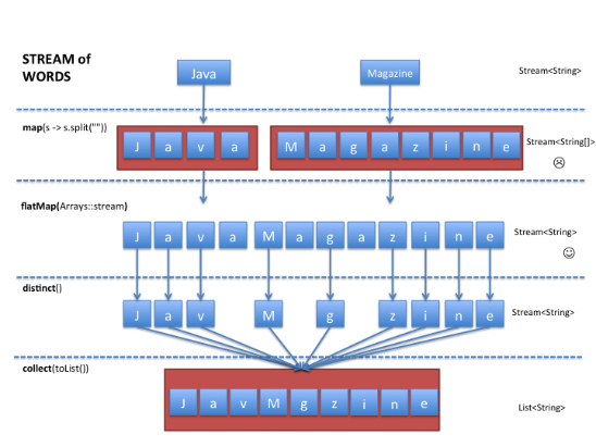 Java8, 47, What is a stream, Stream Characteristics