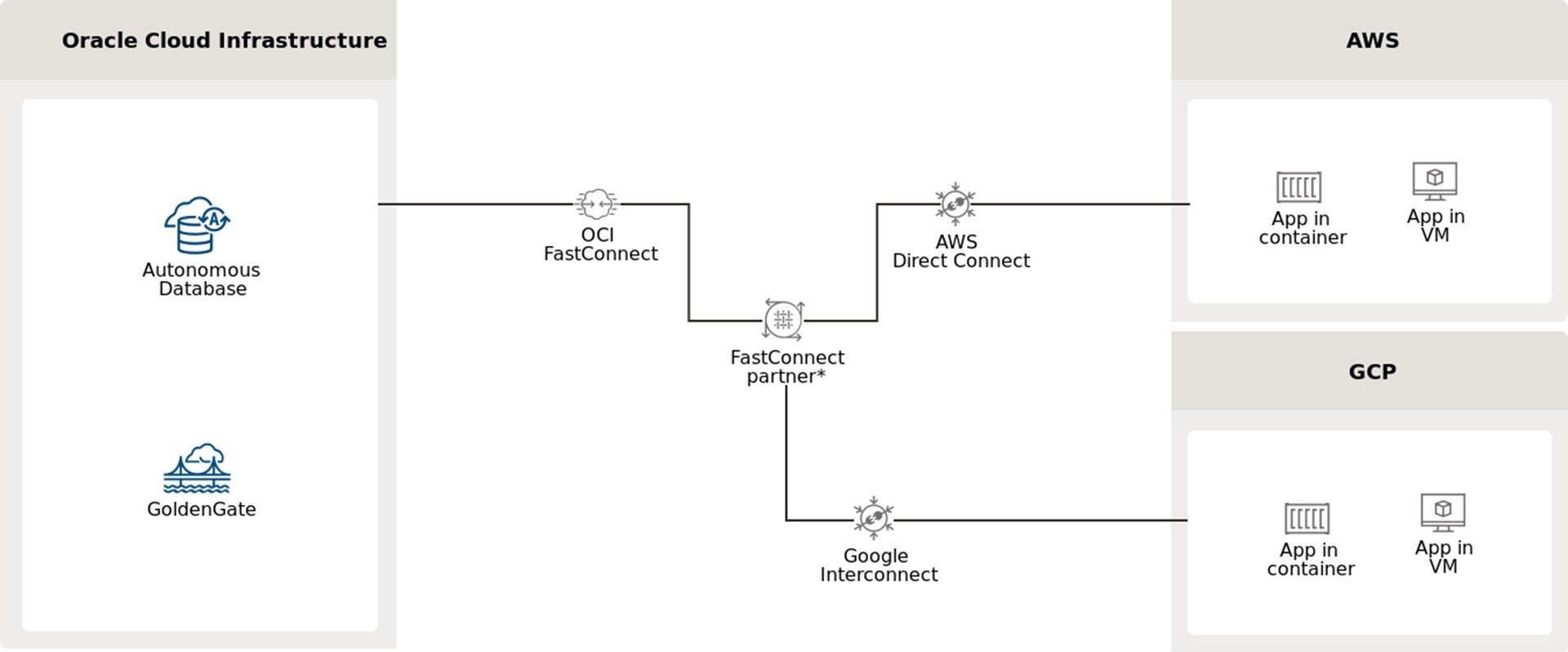 Combine cloud services from multiple clouds to optimize cost, functionality, and performance