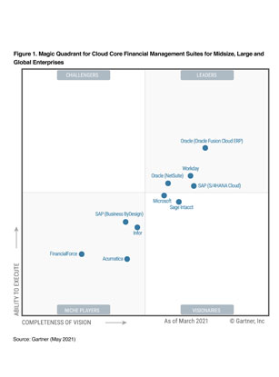 Named a Leader for half a decade