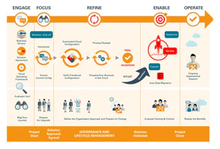 How does Oracle Soar work?