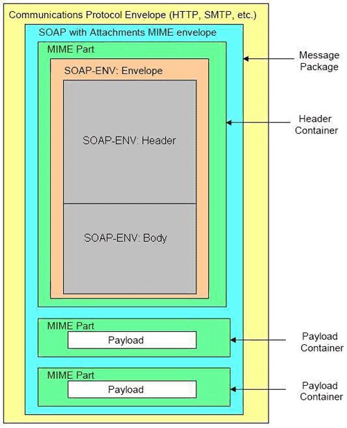 The ebMS message structure