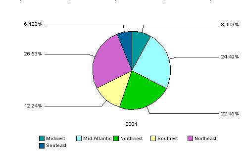 How To Make A Pie Chart With Decimals