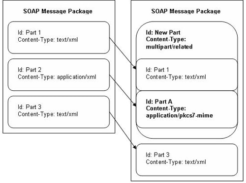 MIME part transformations for ebMS