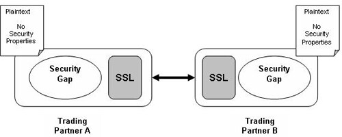 SSL security gap