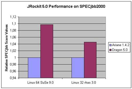 JRockit 5.0 compared to our previous major release on SPECjbb2000