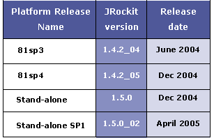 Release schedule for JRockit
