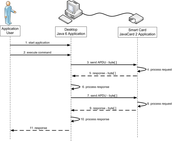 Figure 1. A Sequence Diagram Depicting the Interactions Between a Desktop Application and a Java Card 2 Application