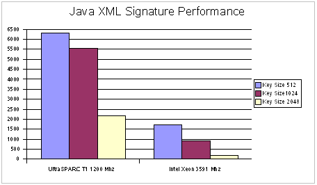 Figure 12: JSR105 Sign Operation Performance: Sun Fire T2000 Server Versus Intel Xeon