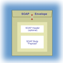 Figure 3: A SOAP Message (Conceptually)