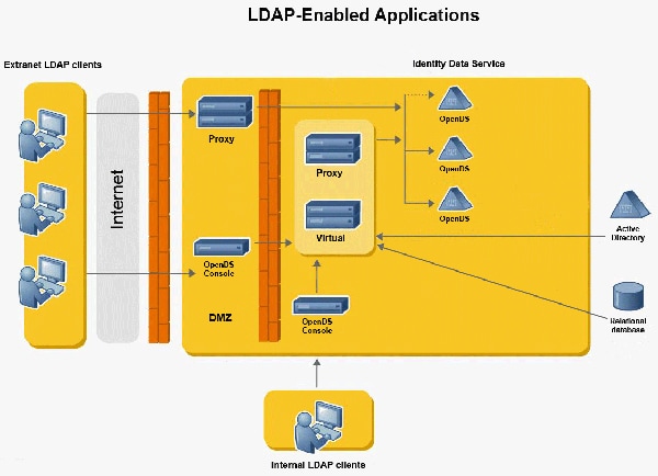 LDAP-Enabled applications