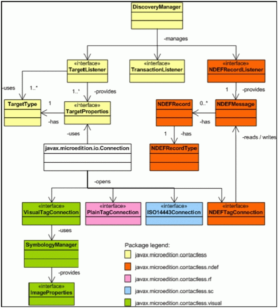 An Introduction to Near-Field Communication and the Contactless ...