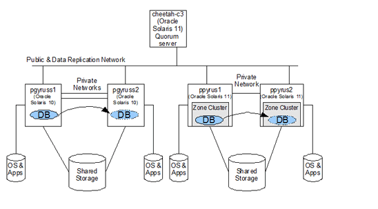 本示例中使用的集群概述
