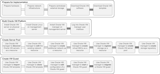 图 3. 部署 Oracle VM 的一般步骤