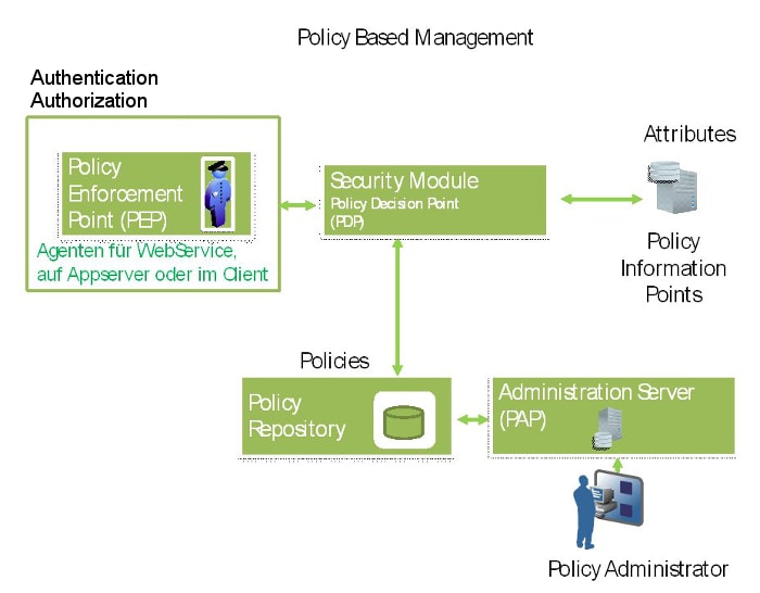 ind-soa-6-security-fig01