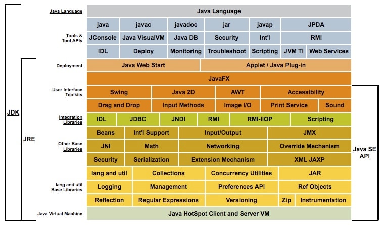 Jave SE Platform at a Glance