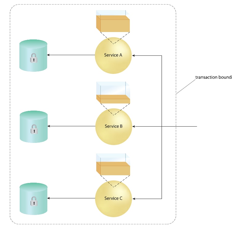ind-soa-service-comp-fig01