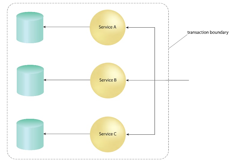 ind-soa-service-comp-fig02