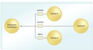 ind-soa-service-comp-fig03