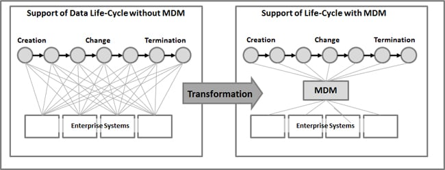 ind-soa-mdm-fig02