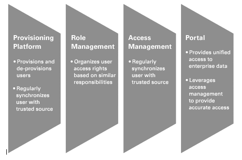 role-based-auto-prov-fig01
