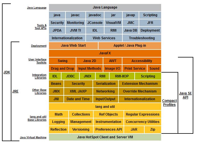 Java Conceptual Design - Java Technologies