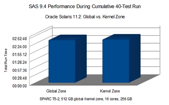 パフォーマンス・テストの結果