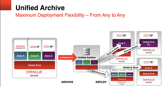 Unified Archivesが提供するデプロイ・オプション