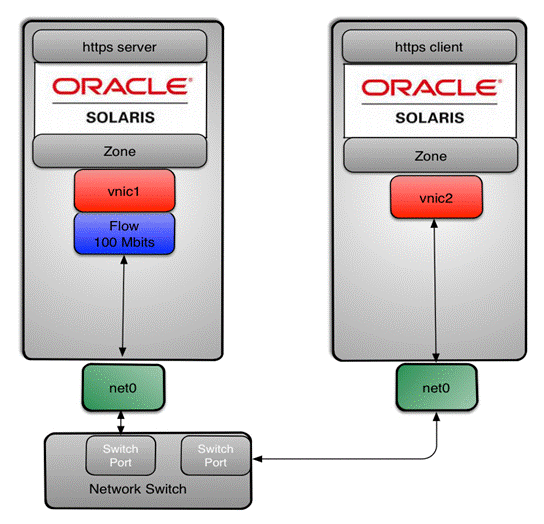  实施流和资源控制示例