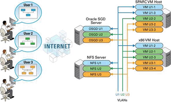 使用 Oracle Secure Global Desktop 服务器、NFS 服务器以及基于 SPARC 和 x86 的 Oracle Solaris 区域实现的 Oracle Solaris 远程实验室。