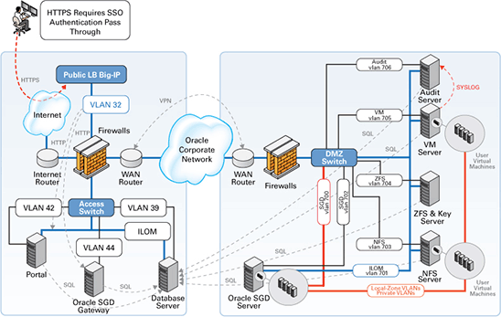使用 Oracle Secure Global Desktop 服务器、NFS 服务器以及基于 SPARC 和 x86 的 Oracle Solaris 区域实现的 Oracle Solaris 远程实验室。有关 Oracle Solaris 远程实验室实现用户视图的更多详细信息