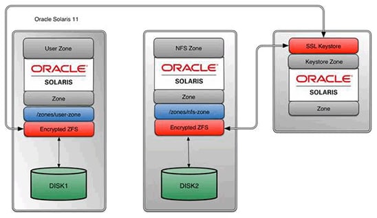 所有文件系统的加密密钥都存储在集中密钥管理系统中