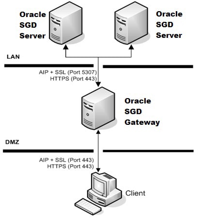 通过 Oracle Secure Global Desktop 网关确保通信安全