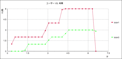 #4 複数プロファイルの実行 - Oracle Wiki