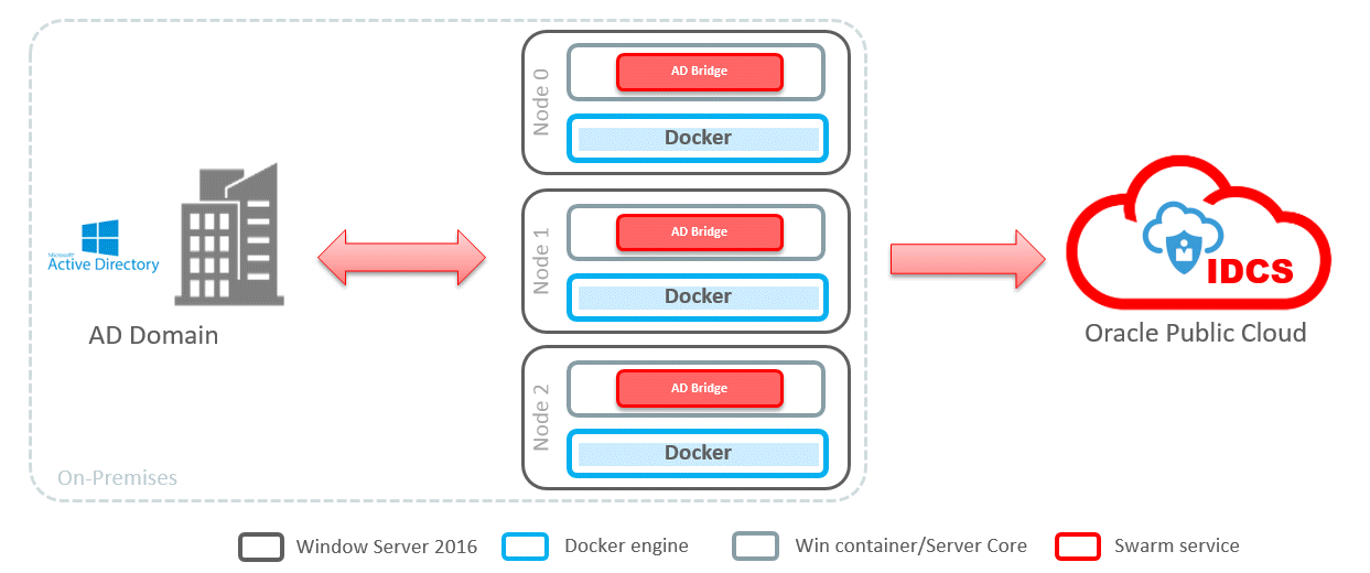 gutierrez-idcs-docker-fig04