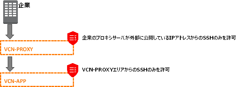 ※VCNピアリングに関するマニュアル