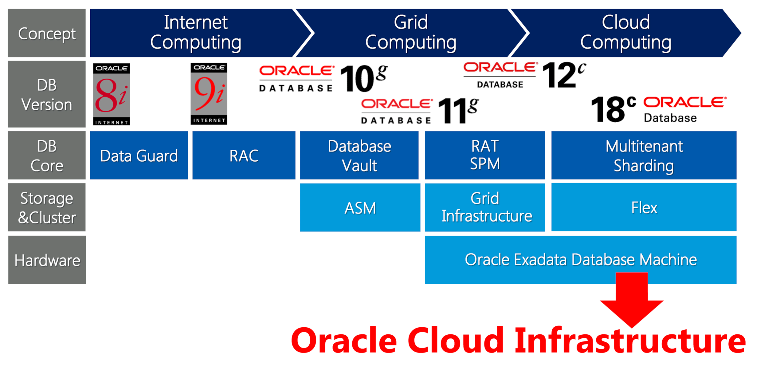 Oracle Database