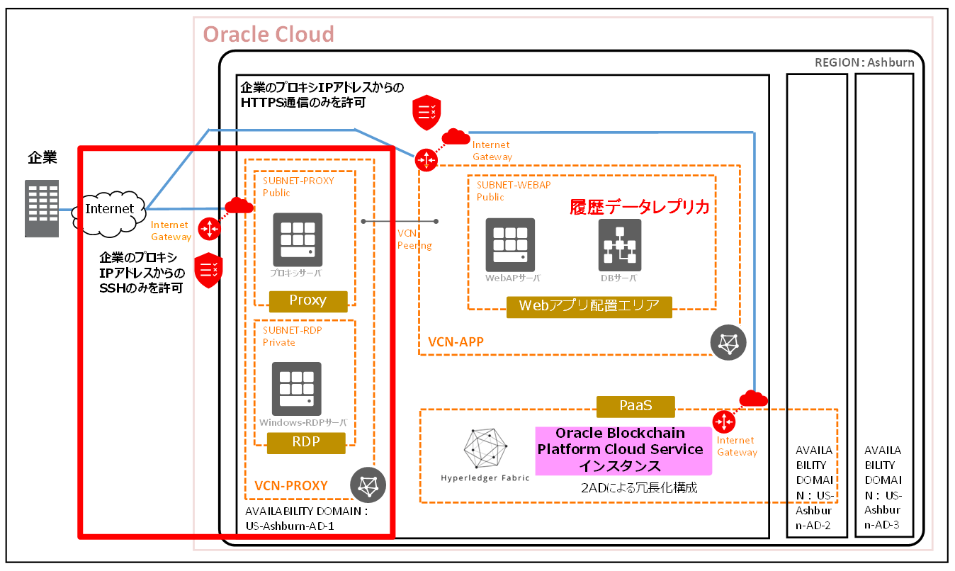 Oracle Cloud