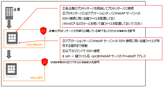 アプリケーションサーバインスタンスの作成