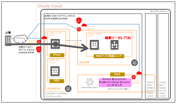 アプリケーションサーバインスタンスの作成