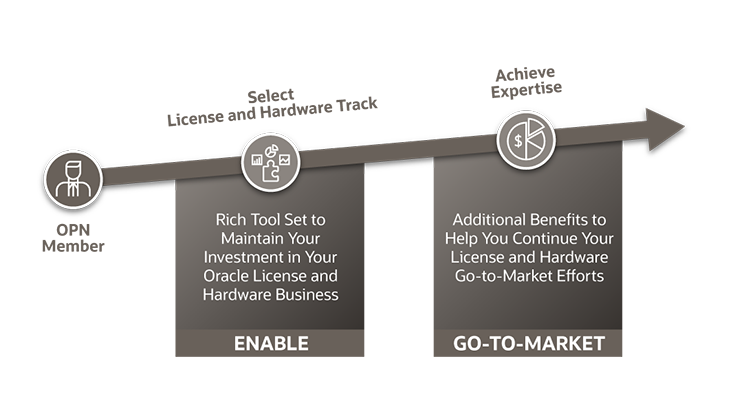 License and Hardware Partner Journey