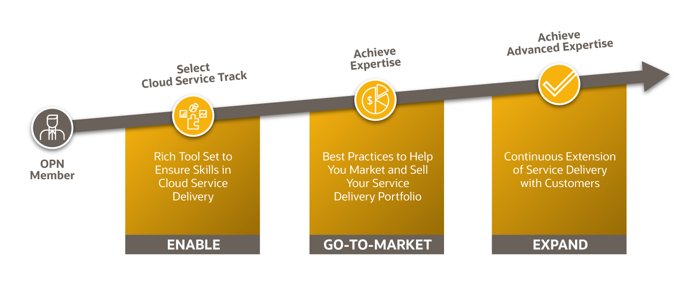The Service Partner Journey