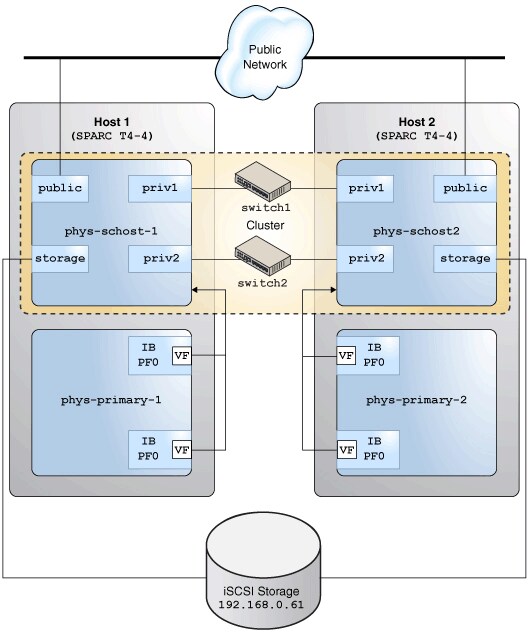 图 1. Oracle Solaris Cluster 硬件配置