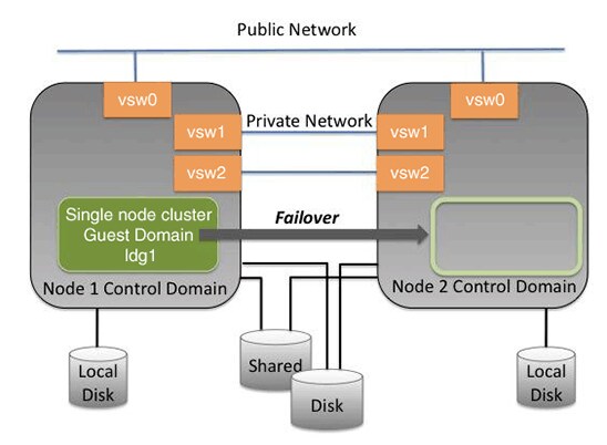 图 1. Oracle Solaris Cluster 硬件配置