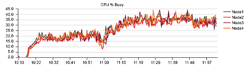 图 4. 随着节点的增加和订单创建数的扩展，CPU 利用率保持中等水平，这表明有相当大的空间余量。