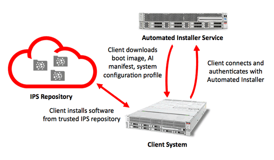图 1. Automated Installer 如何安装客户端系统的示意图